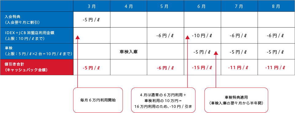 IDEX CLUBカード利用と値引きの例