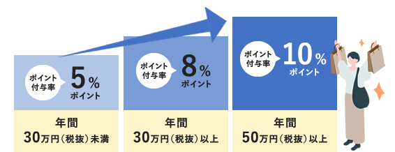 使えば使うほどポイント付与率アップ！
