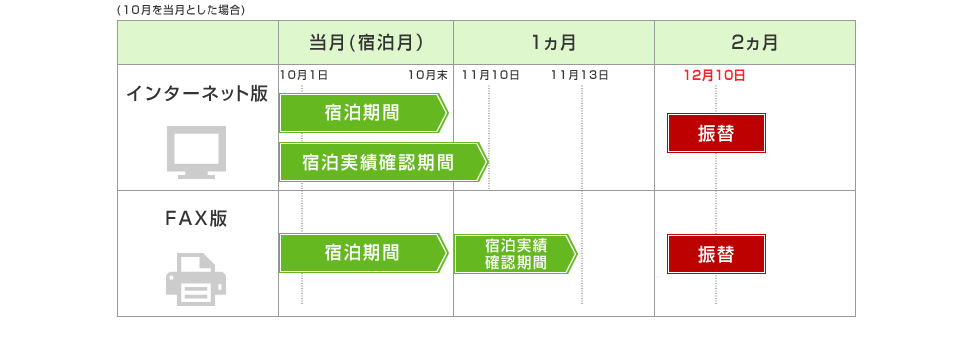 当月1日から末日の宿泊実績分を翌々月10日（金融機関等休業日の場合は翌営業日）にお振り替えします。